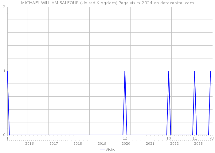 MICHAEL WILLIAM BALFOUR (United Kingdom) Page visits 2024 