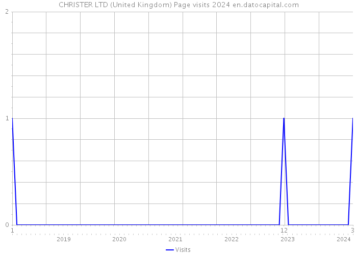 CHRISTER LTD (United Kingdom) Page visits 2024 