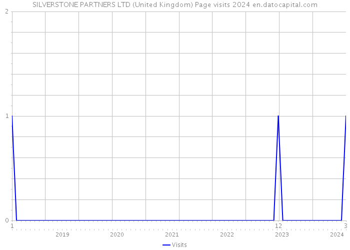 SILVERSTONE PARTNERS LTD (United Kingdom) Page visits 2024 
