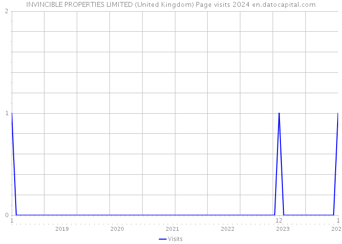 INVINCIBLE PROPERTIES LIMITED (United Kingdom) Page visits 2024 