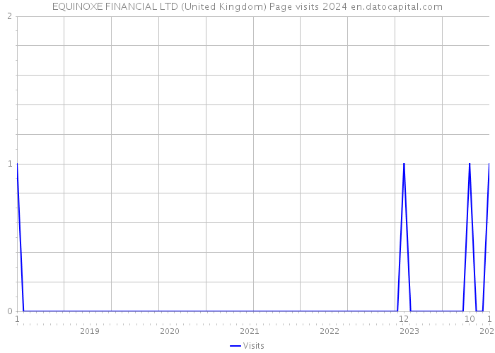 EQUINOXE FINANCIAL LTD (United Kingdom) Page visits 2024 