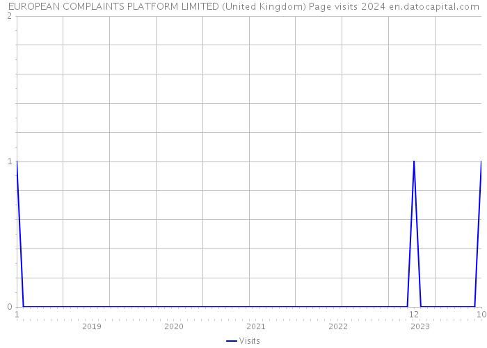 EUROPEAN COMPLAINTS PLATFORM LIMITED (United Kingdom) Page visits 2024 