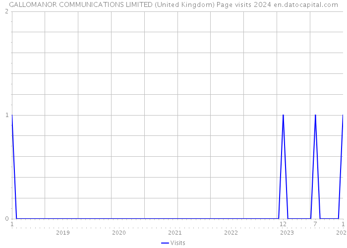 GALLOMANOR COMMUNICATIONS LIMITED (United Kingdom) Page visits 2024 