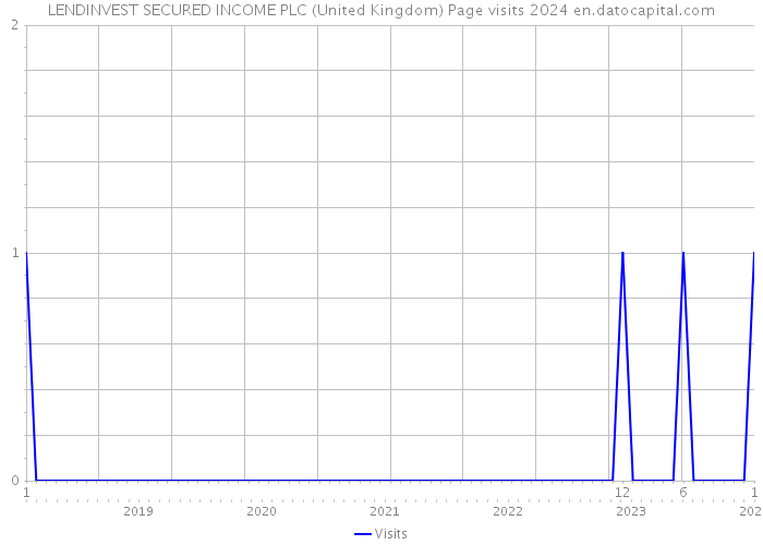 LENDINVEST SECURED INCOME PLC (United Kingdom) Page visits 2024 