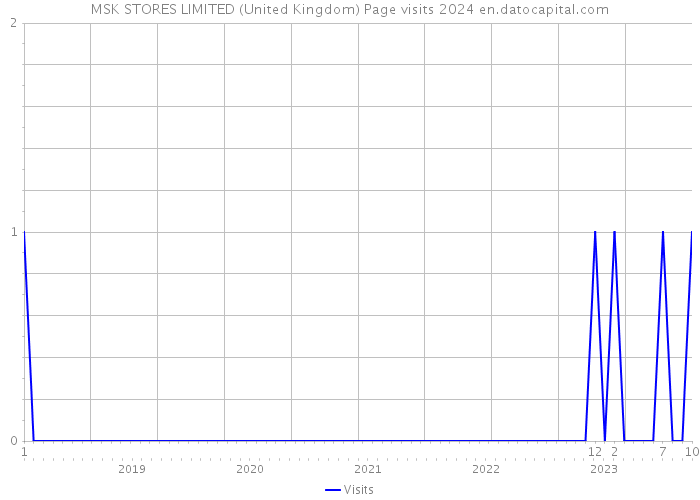 MSK STORES LIMITED (United Kingdom) Page visits 2024 
