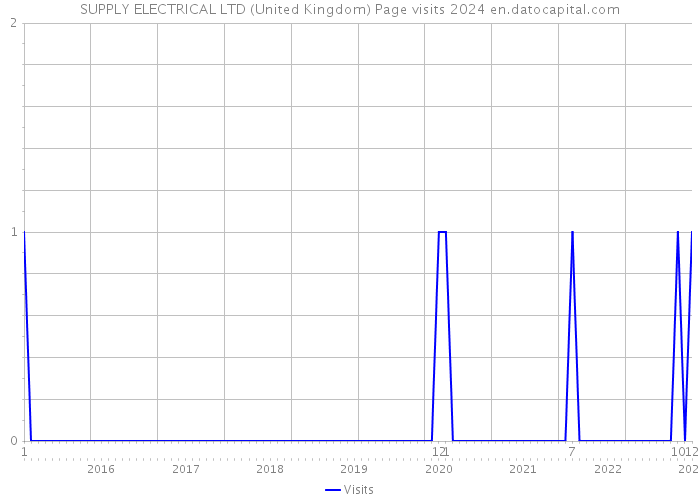SUPPLY ELECTRICAL LTD (United Kingdom) Page visits 2024 