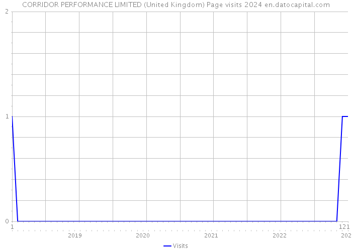 CORRIDOR PERFORMANCE LIMITED (United Kingdom) Page visits 2024 
