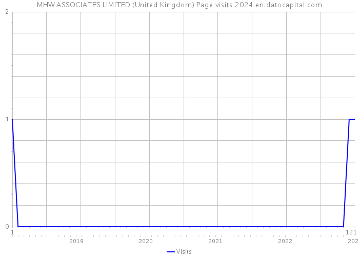 MHW ASSOCIATES LIMITED (United Kingdom) Page visits 2024 