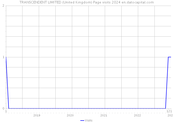 TRANSCENDENT LIMITED (United Kingdom) Page visits 2024 