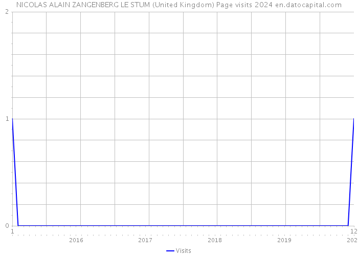 NICOLAS ALAIN ZANGENBERG LE STUM (United Kingdom) Page visits 2024 