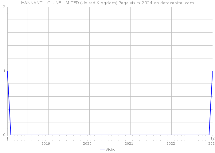 HANNANT - CLUNE LIMITED (United Kingdom) Page visits 2024 