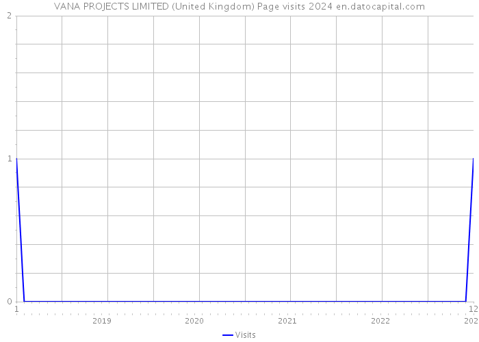 VANA PROJECTS LIMITED (United Kingdom) Page visits 2024 