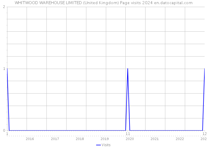 WHITWOOD WAREHOUSE LIMITED (United Kingdom) Page visits 2024 