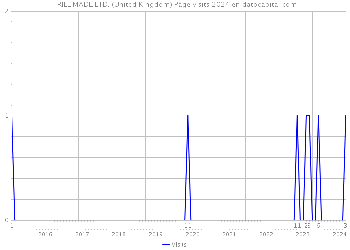 TRILL MADE LTD. (United Kingdom) Page visits 2024 