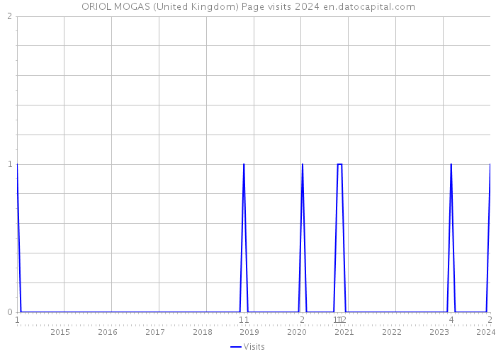 ORIOL MOGAS (United Kingdom) Page visits 2024 