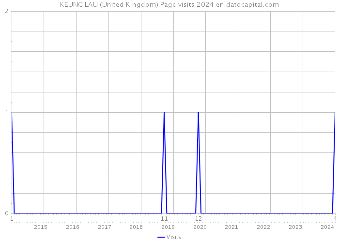 KEUNG LAU (United Kingdom) Page visits 2024 