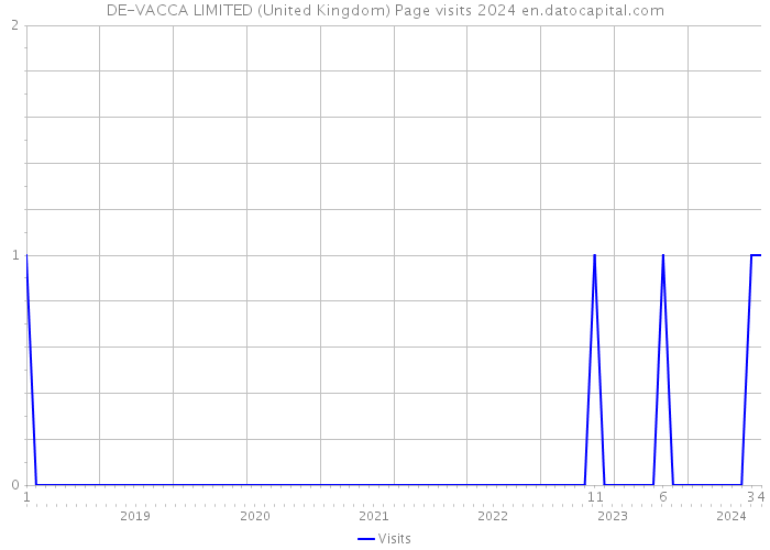 DE-VACCA LIMITED (United Kingdom) Page visits 2024 