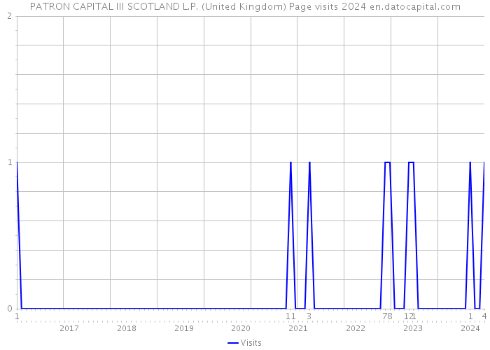 PATRON CAPITAL III SCOTLAND L.P. (United Kingdom) Page visits 2024 