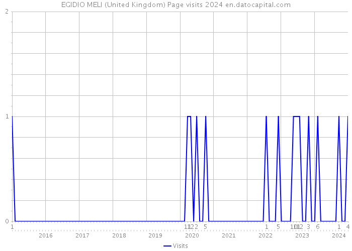 EGIDIO MELI (United Kingdom) Page visits 2024 
