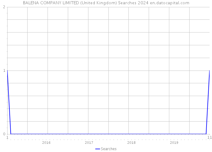 BALENA COMPANY LIMITED (United Kingdom) Searches 2024 