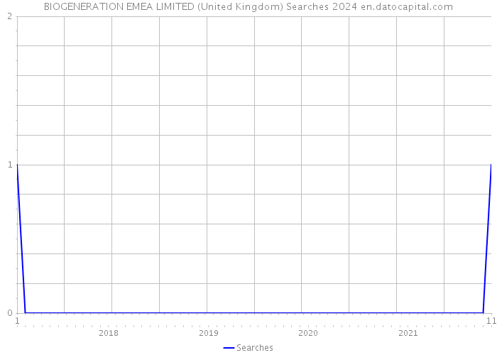 BIOGENERATION EMEA LIMITED (United Kingdom) Searches 2024 