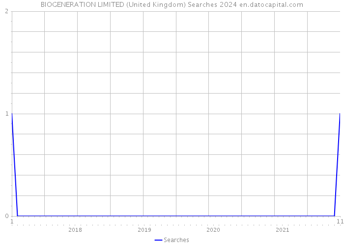 BIOGENERATION LIMITED (United Kingdom) Searches 2024 