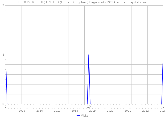 I-LOGISTICS (UK) LIMITED (United Kingdom) Page visits 2024 