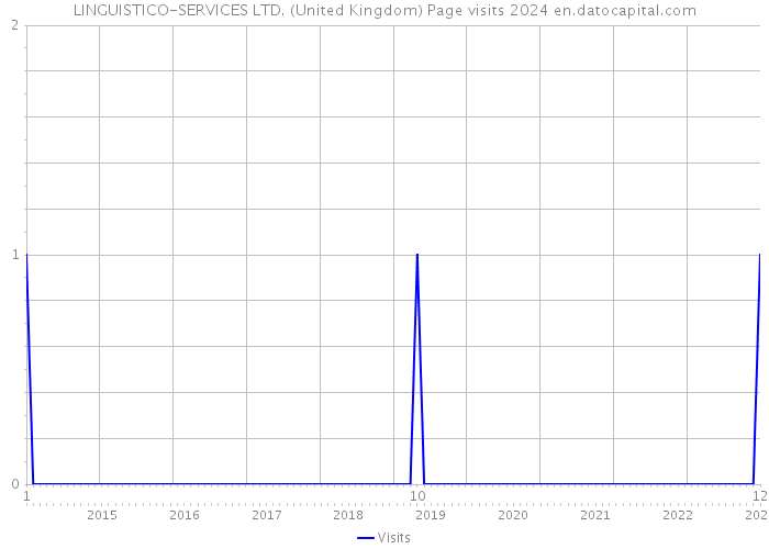 LINGUISTICO-SERVICES LTD. (United Kingdom) Page visits 2024 