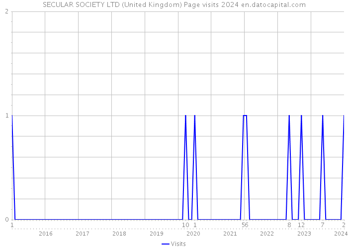 SECULAR SOCIETY LTD (United Kingdom) Page visits 2024 