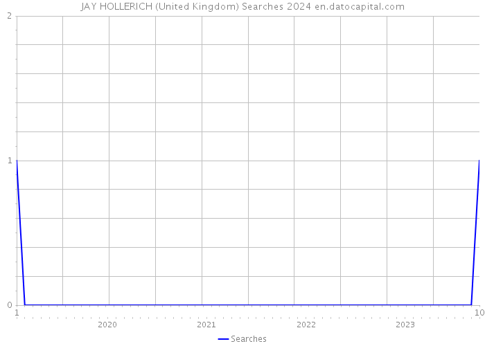 JAY HOLLERICH (United Kingdom) Searches 2024 
