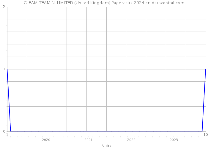 GLEAM TEAM NI LIMITED (United Kingdom) Page visits 2024 