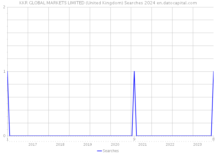 KKR GLOBAL MARKETS LIMITED (United Kingdom) Searches 2024 