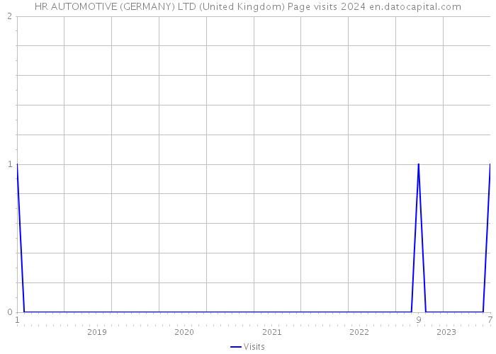HR AUTOMOTIVE (GERMANY) LTD (United Kingdom) Page visits 2024 