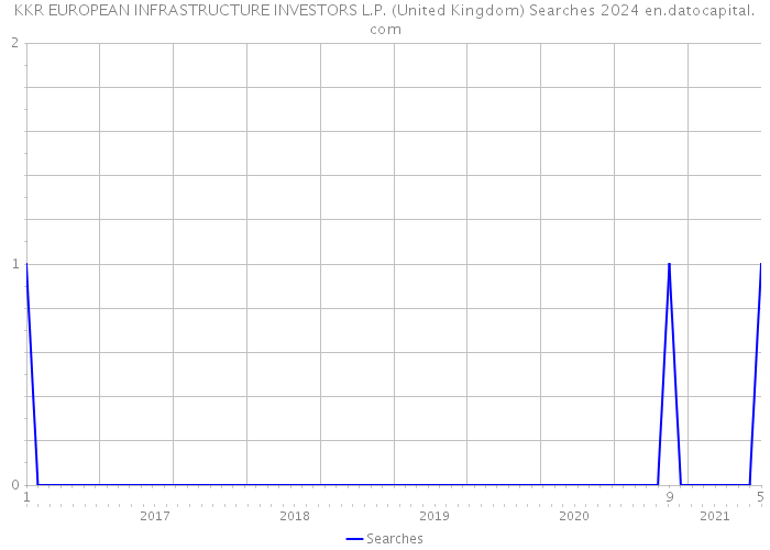KKR EUROPEAN INFRASTRUCTURE INVESTORS L.P. (United Kingdom) Searches 2024 