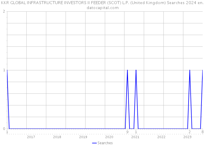 KKR GLOBAL INFRASTRUCTURE INVESTORS II FEEDER (SCOT) L.P. (United Kingdom) Searches 2024 