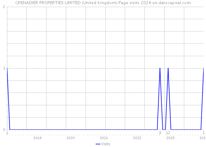 GRENADIER PROPERTIES LIMITED (United Kingdom) Page visits 2024 