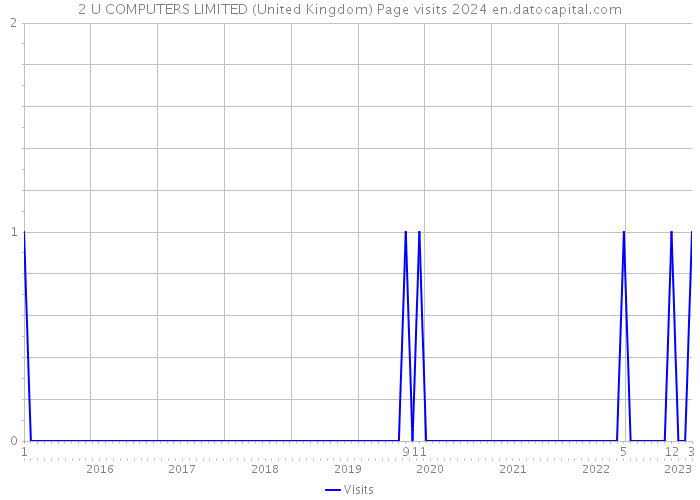 2 U COMPUTERS LIMITED (United Kingdom) Page visits 2024 