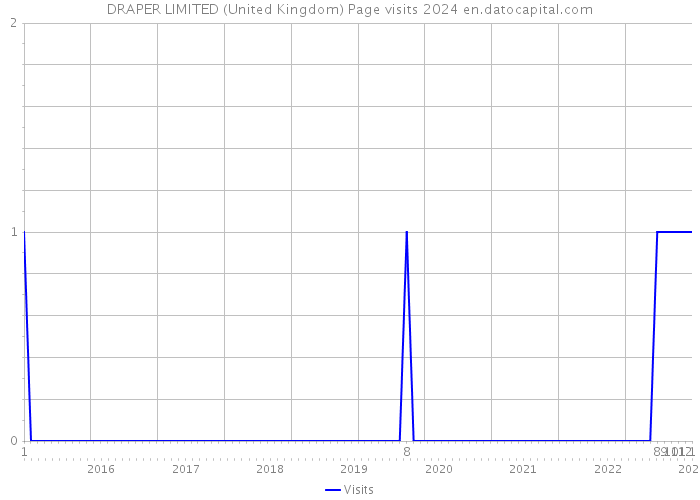 DRAPER LIMITED (United Kingdom) Page visits 2024 