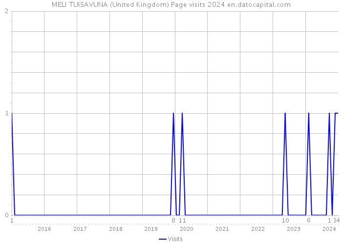 MELI TUISAVUNA (United Kingdom) Page visits 2024 