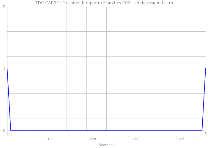 TDC CARRY LP (United Kingdom) Searches 2024 