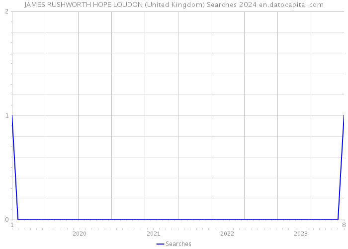 JAMES RUSHWORTH HOPE LOUDON (United Kingdom) Searches 2024 