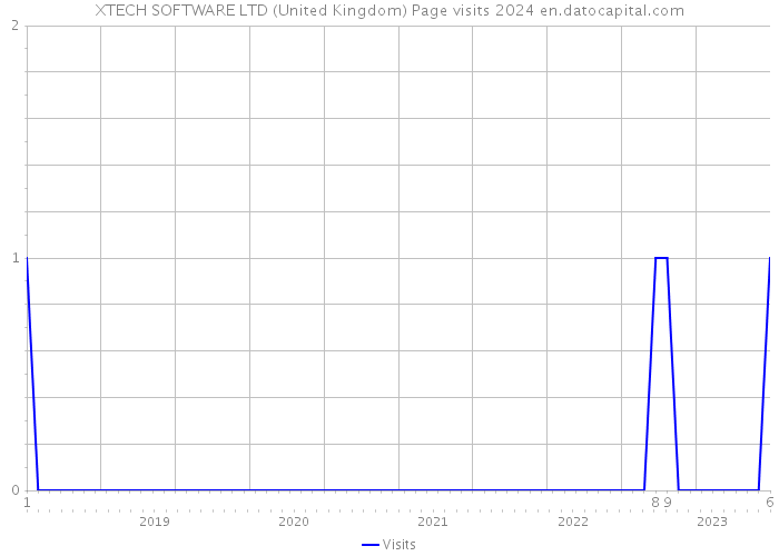 XTECH SOFTWARE LTD (United Kingdom) Page visits 2024 
