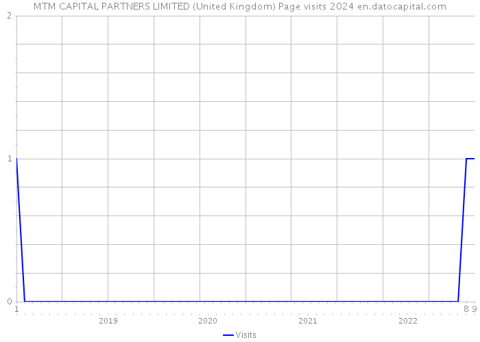 MTM CAPITAL PARTNERS LIMITED (United Kingdom) Page visits 2024 
