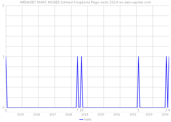 MENASEY MARC MOSES (United Kingdom) Page visits 2024 