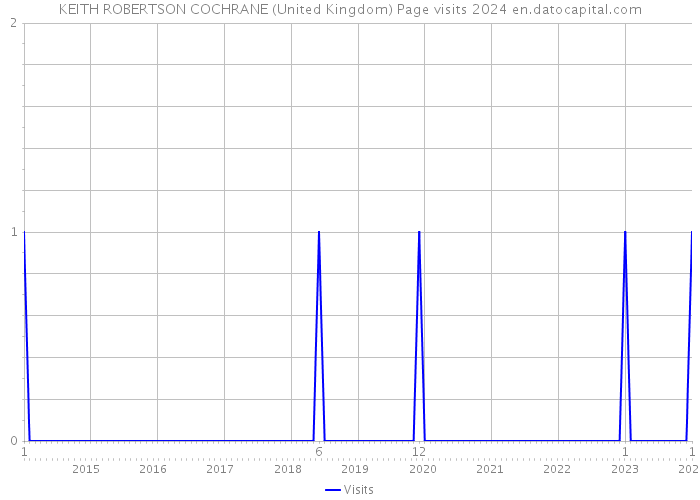 KEITH ROBERTSON COCHRANE (United Kingdom) Page visits 2024 