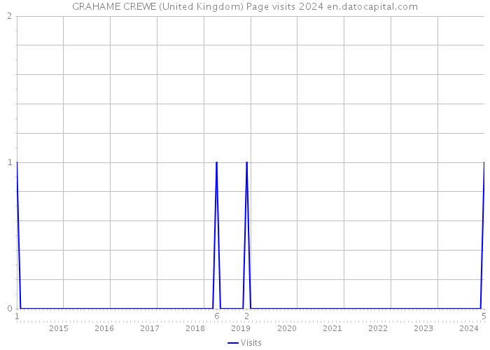 GRAHAME CREWE (United Kingdom) Page visits 2024 