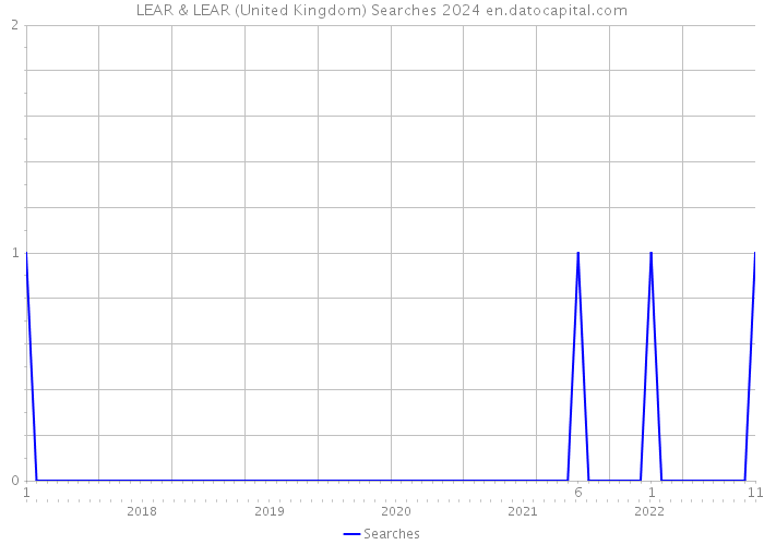 LEAR & LEAR (United Kingdom) Searches 2024 