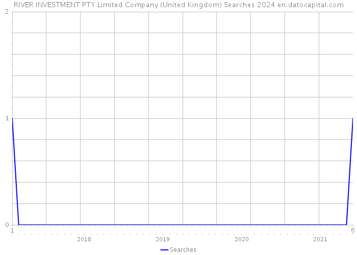 RIVER INVESTMENT PTY Limited Company (United Kingdom) Searches 2024 