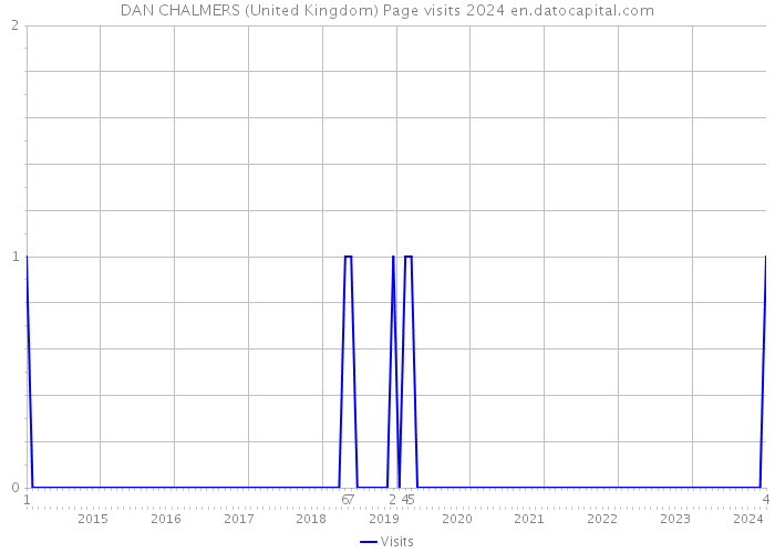 DAN CHALMERS (United Kingdom) Page visits 2024 