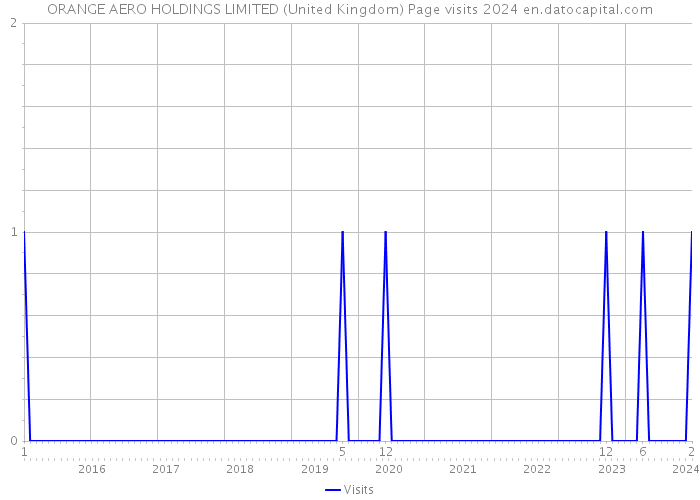 ORANGE AERO HOLDINGS LIMITED (United Kingdom) Page visits 2024 